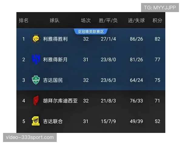 利雅得胜利持续三场取胜,联赛积分接近榜首但中场梳理仍需提升 利雅得胜利持续三场取胜,联赛积分接近榜首但中场梳理仍需提升
